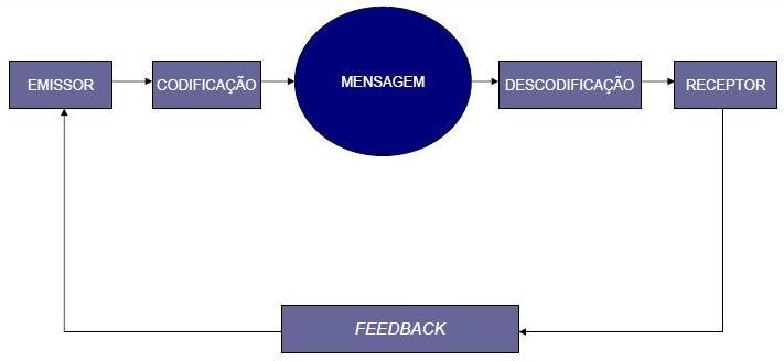 Promoção/Comunicação (Promotion) Processo de Comunicação Instrumentos de Comunicação Meios controlados pelas empresas: 1. Meios de comunicação em sentido estrito (publicidade dos media, internet, etc.