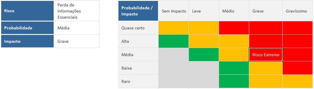 Como fazer o gerenciamento em projetos com uma matriz Passo 1 Liste os principais riscos identificados Essa é uma breve lista que poderiam ocorrer ao longo desse projeto: Incêndio do data center (com