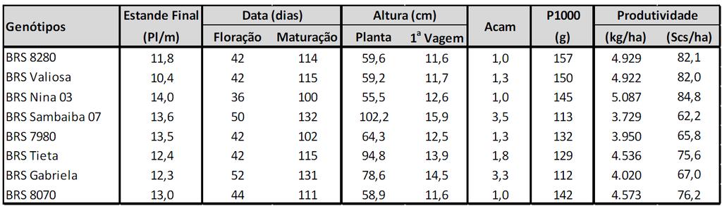 Resultados Ensaios de Competição de cultivares de soja convencional, RR e