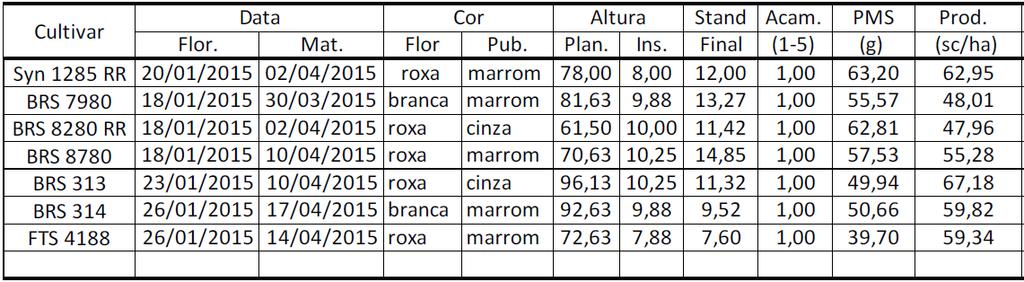 Resultados Ensaios de Competição de cultivares de soja convencional e RR na Fazenda Pradella (Inovação Agrícola Consultoria Agronômica), Safra 2014/ 2015.