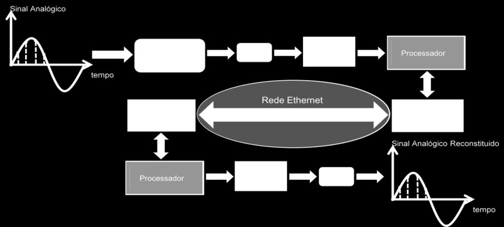 8 O sistema desenvolvido utiliza uma taxa de amostragem para proteção de 80 ppc, totalizando 4800 frames/segundo.