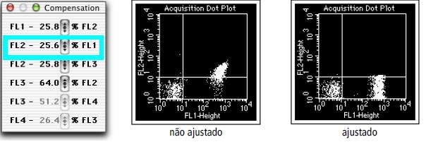 C o m p e n s a ç ã o d a s F lu o re s c ê n c ia s TUBO FITC PE PerCP PECy5 PerCP APC Cy5.