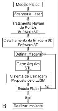 Figura 4 - Metodologia proposta Para o desenvolvimento deste estudo de caso, foram utilizadas informações de um caso real, que compreende a reconstrução da mandíbula de um paciente, vítima de