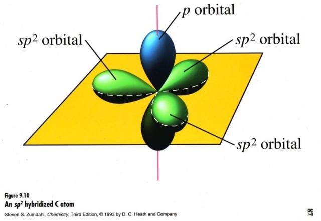 Orbitais híbridos sp 2 : 3 orbitais no plano com ângulo de 120 o e um perpendicular ao plano, formam