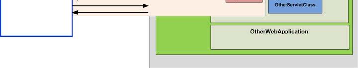 abaixo mostra como encaminhar o pedido uma página de erro (/errorpage) que neste caso pode ser tratado por outro servlet 1. RequestDispatcher rd; 2.