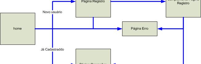 Arquitetura MODEL 2 O usuário chama o controller (servlet) O servlet instancia um ou mais Beans para realizar o trabalho O servlet adiciona os Beans para uma ou