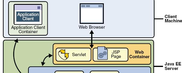 Java EE contêineres O contêiner fornece a infra-estrutura para a execução de um componente específico da plataforma O servidor J2EE fornece dois tipos básicos de contêineres: WEB contêiner EJB