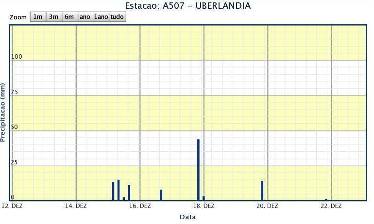 131 Figura 12. Registro da Precipitação nos dias 12 de dezembro a 22 de dezembro de 2011, Uberlândia/MG.