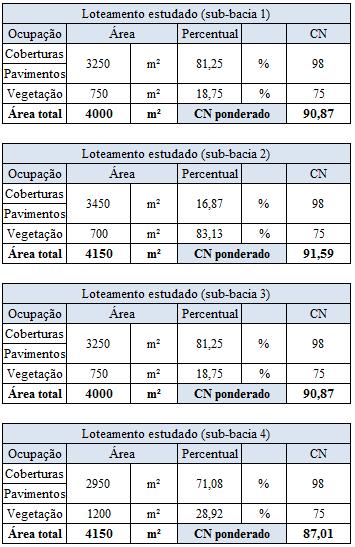 percentual da composição das áreas para quatro divisões do terreno (fonte: