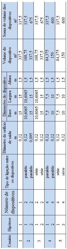 Tabela 11 Hipóteses de sistema de micro-reservatórios avaliados (fonte: