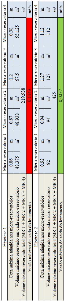 Tabela 15 Resultados obtidos para a simulação com quatro dispositivos em paralelo