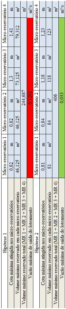 Tabela 16 Resultados obtidos para a simulação com quatro dispositivos em série