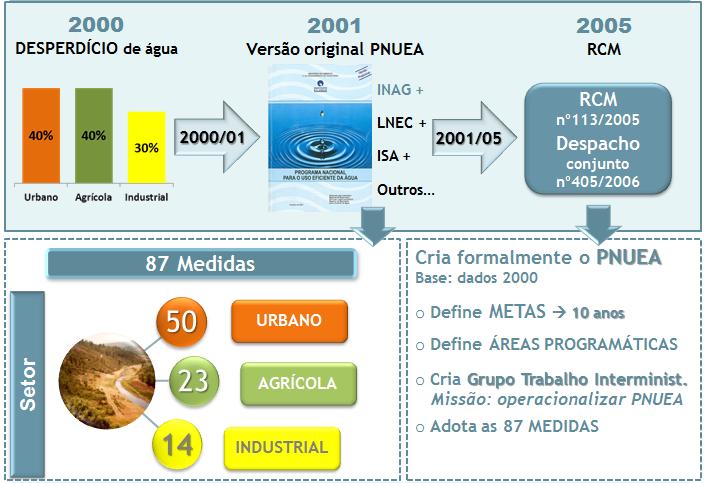 RH2 QSiGA 18 Perdas de água nos sistemas de abastecimento público e de rega O LNEC e o ISA, em colaboração, desenvolveram um conjunto de materiais técnicos de apoio à implementação do PNUEA, como por