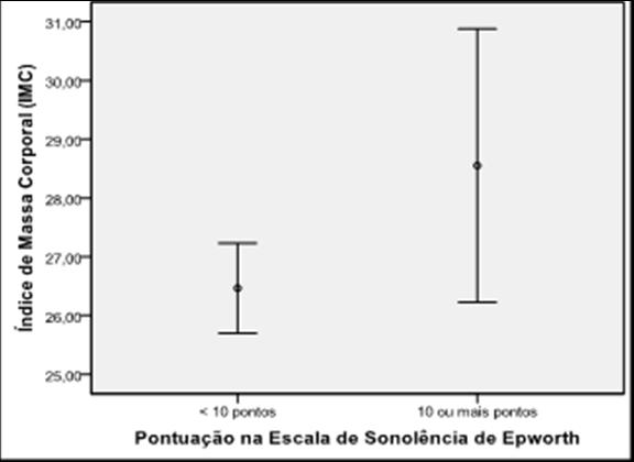 confiança do Índice de Massa Coral