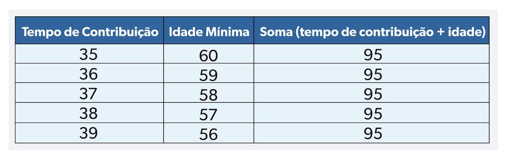 Obs. Essa regra de transição permite que a cada ano a mais de contribuição reduza um ano na idade, desde que a conta totalize 95.