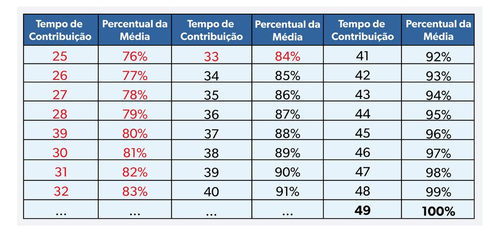 original da PEC 287: CÁLCULO DOS PROVENTOS NA REDAÇÃO ORIGINAL DA PEC 287 *na regra do quadro acima, o benefício seria 51% da média + 1% para cada ano de contribuição **dos 25