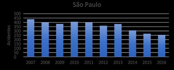 Estados que apresentaram melhoras no número de mortes nos últimos anos Nos últimos 5 anos o número de óbitos em Santa Catarina mostrou uma