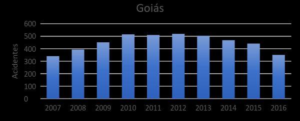 Estados que apresentaram melhoras no número de mortes nos últimos anos Goiás mostra uma