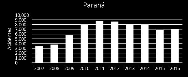 Estados que apresentaram melhoras no número de acidentes nos últimos anos O Estado do Paraná apresenta uma grande melhora no número de acidentes nos últimos 6 anos, sendo o máximo número de acidentes
