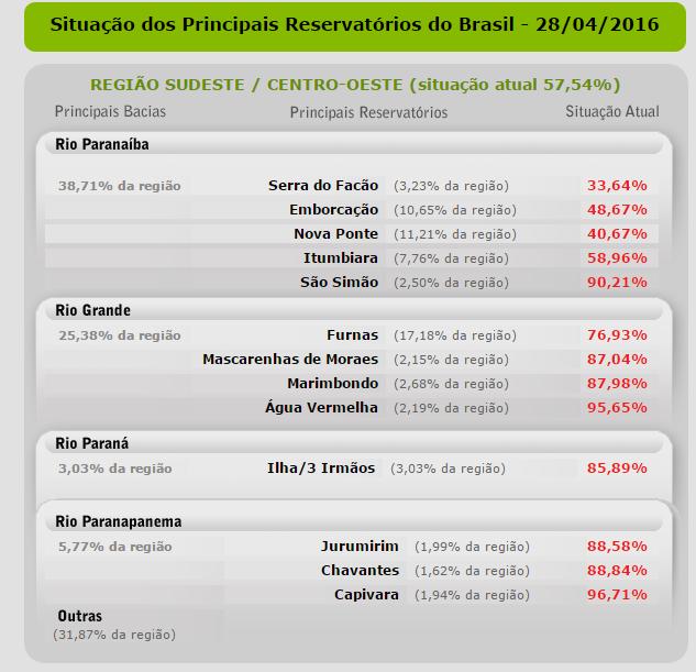 O Brasil já superou a crise hídrica de 2014? Os principais reservatórios do Estado de São Paulo iniciam o período de estiagem com apenas 57% de sua capacidade. (data-base 28.04.16).