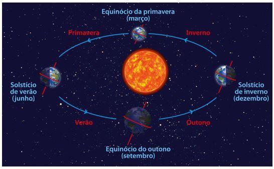 Potencial inexplorado. Em apenas 12 minutos, a TERRA recebe do SOL toda a energia que consome em 1 ano, através da radiação solar.