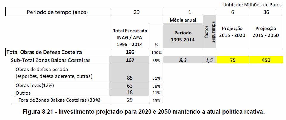 Investimento projetado para