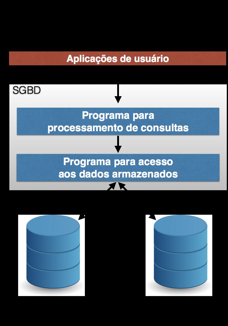 Conceitos Banco de dados é uma coleção de dados inter-relacionados e um conjunto de