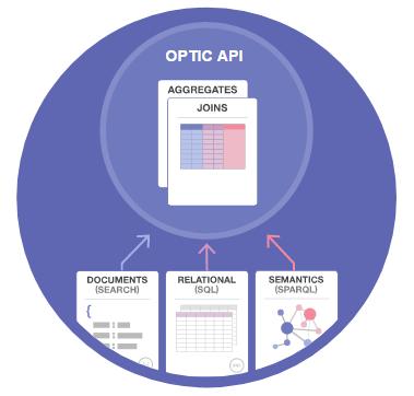 OPTIC API Relacionamento e agregação entre documentos A revolucionária Optic API fornece uma interface de consulta unificada que combina documentos, triples e linhas.