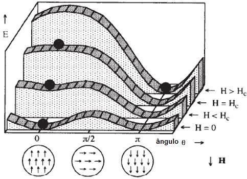 Capítulo 2 - Fundamentos de Magnetismo 28 Figura 11: A energia de anisotropia em função do campo aplicado (extraído de GUIMARÃES, 2006).