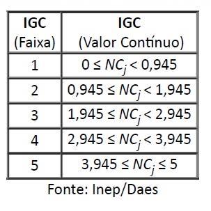 Índice Geral de Cursos IGC Meta IGC 5 Crescimento do IGC IGC Contínuo 3,4242 [2015] 0,521 3,945 [2021] IMPORTANTE: 2018