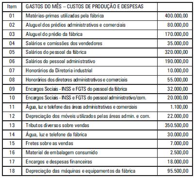 400.000,00 10. (FGV - FISCAL DE RENDAS AP 2010) Supondo uma produção no mês de 15.