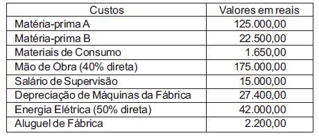 (CESGRANRIO EPE ANALISTA CONTÁBIL 2007) O ponto de equilíbrio contábil da Cia. A, em unidades, será: (A) 45 (B) 56 (C) 90 (D) 112 (E) 150 26.