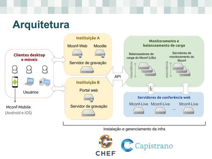 de mídia e realiza as transcodificações necessárias. Tabela 1 - Componentes da plataforma Mconf O diagrama abaixo detalha tecnicamente a arquitetura do produto.