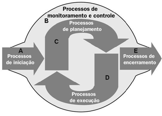 Conforme a figura a seguir, podemos relacionar esses grupos ao ciclo PDCA (plan, do, check, act) em que os grupos de processos de planejamento correspondem ao plan, o grupo de processos de execução