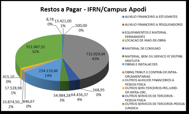 3.2 Valores de Inscrição de Restos a Pagar por Natureza da Despesa por Campus: Campus Apodi.