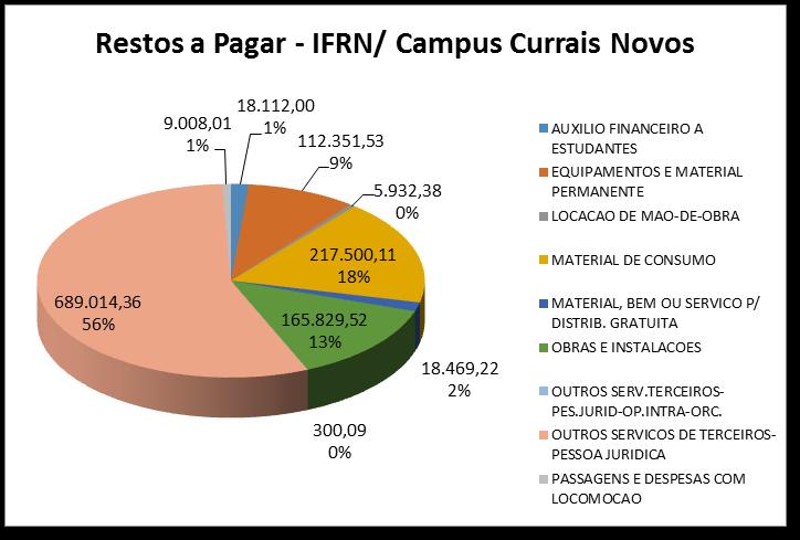 3.3 Valores de Inscrição de Restos a Pagar por Natureza da Despesa por Campus Campus Currais Novos (Saldo a pagar em maio/2014).