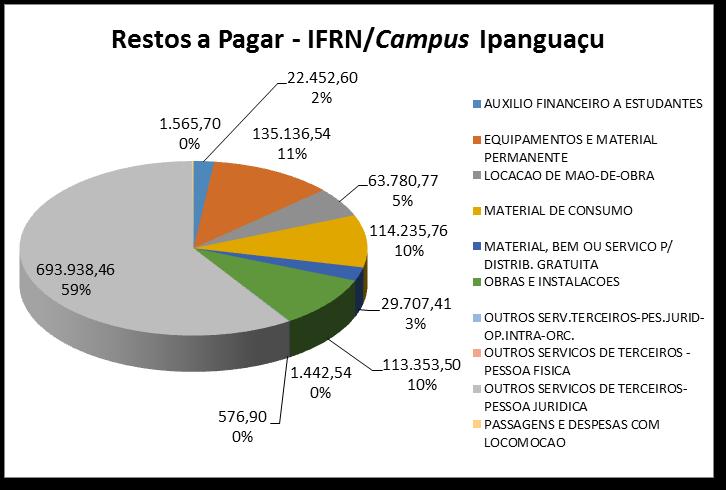 3.4 Valores de Inscrição de Restos a Pagar por Natureza da Despesa por Campus Campus Ipanguaçú.