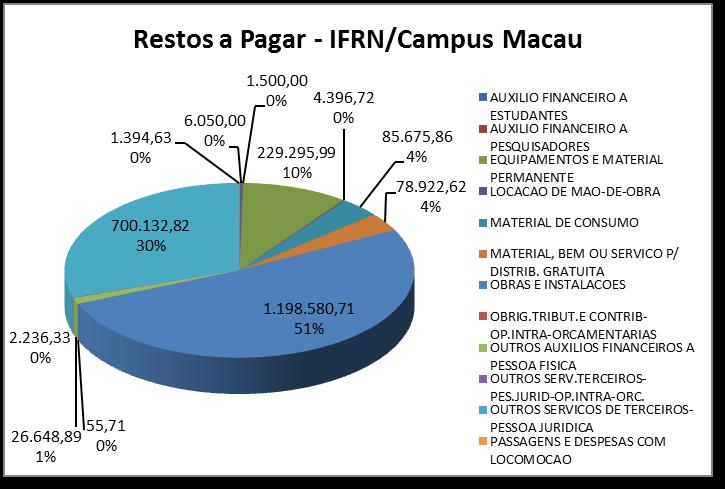 3.6 Valores de Inscrição de Restos a Pagar por Natureza da Despesa por Campus Campus Macau (Saldo a pagar em maio/2014).