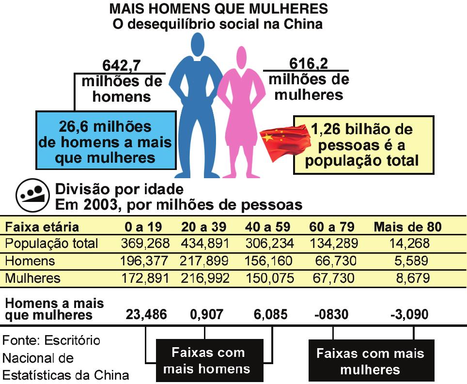 Fixação 1) (UFRRJ) Os dados apresentados no gráfico a seguir demonstram as consequências da política demográfica adotada pela China nos