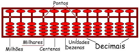 NOTAÇÃO POSICIONAL - BASE DECIMAL Os Sistema de Numeração representam os números de uma forma consistente, dando a cada número uma representação única, refletindo suas