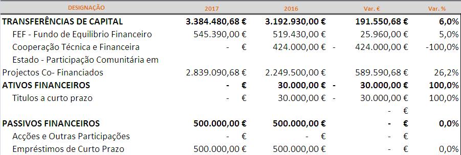 Principais Receitas de Capital Desagregação Transferências de Capital, Ativos e Passivos Financeiros FEF