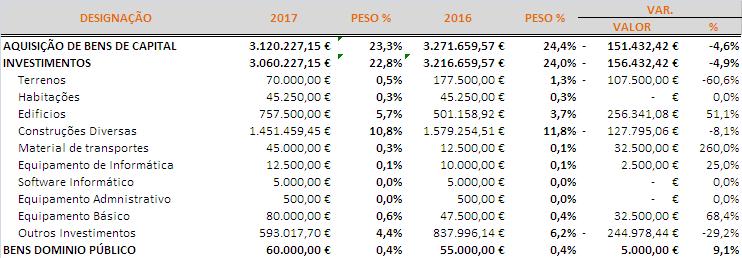 Despesas de Capital / Quadro