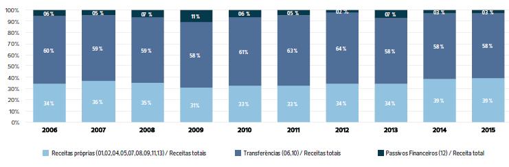 INDICADORES NACIONAIS EVOLUÇÃO DA