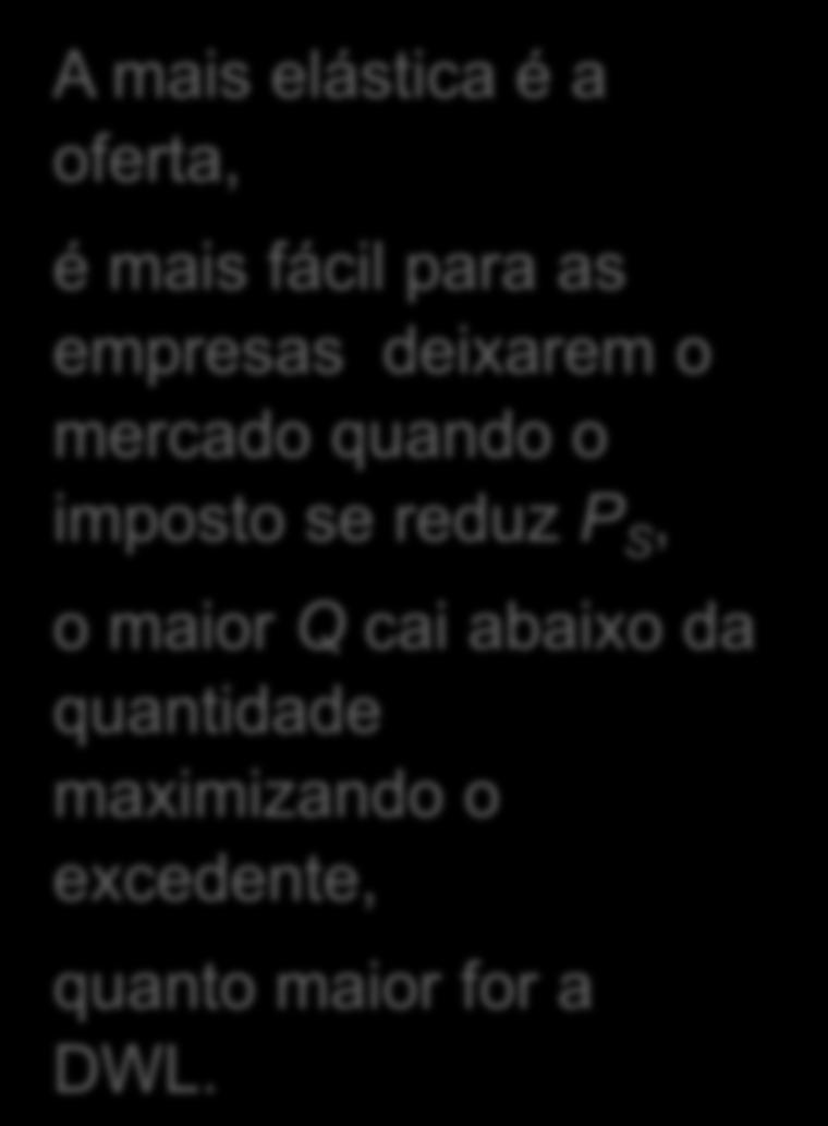 imposto se reduz P S, o maior Q cai abaixo da quantidade