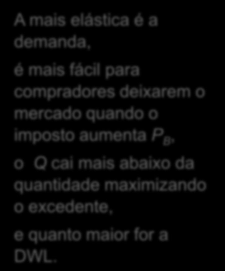 WL e a elasticidade da demanda P Montante do imposto S A mais elástica é a demanda, é mais fácil para compradores deixarem o