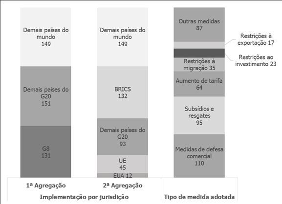 Utilização de medidas de defesa comercial não é um fenômeno restrito ao Brasil Medidas
