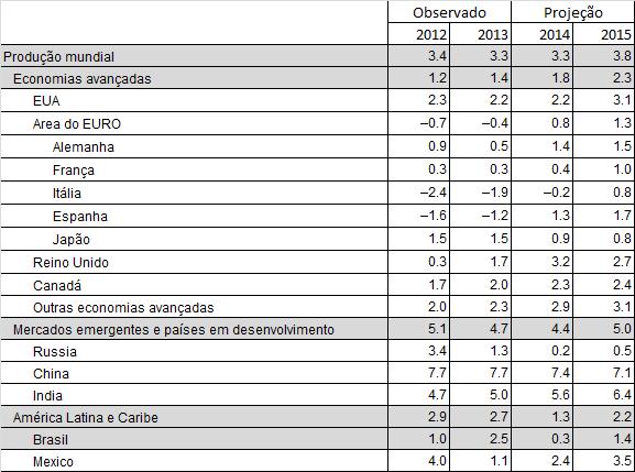 Relativa recuperação das economias desenvolvidas Crescimento % observado (2012-13) e