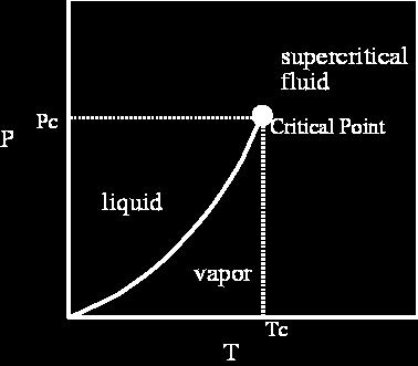 Fluidos supercríticos Fluido supercrítico Substância que se encontra acima da sua temperatura crítica T C e da sua pressão crítica P C : Líquido