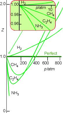 Factor de compressão e variáveis reduzidas olume molar Z olume molar do gás ideal ariação de Z com a pressão a 0º C Todos os gases têm as mesmas propriedades se