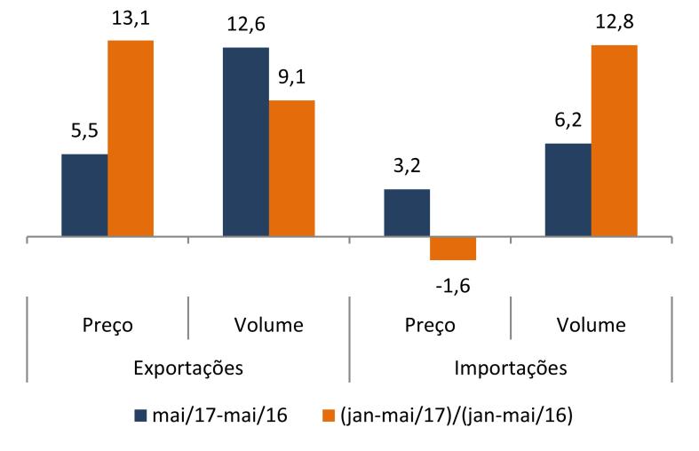 Mais uma vez, desde o final da primeira década dos anos 2000, as commodities explicam o dinamismo das exportações brasileiras.